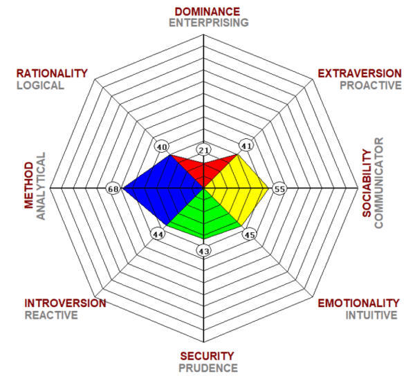 Behavioural Assessment - Versus Profile